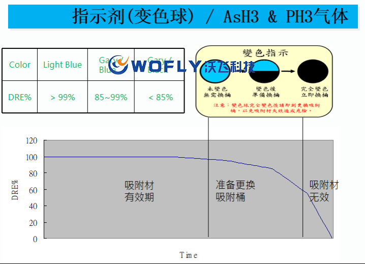 特氣尾氣處理設備